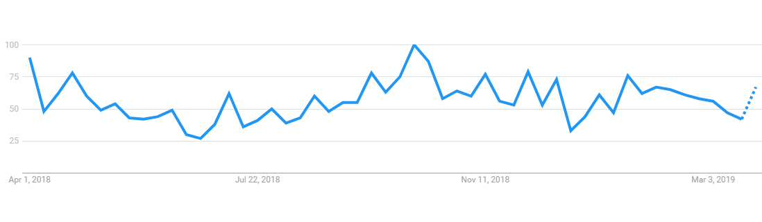 Self care Trend- for last one year