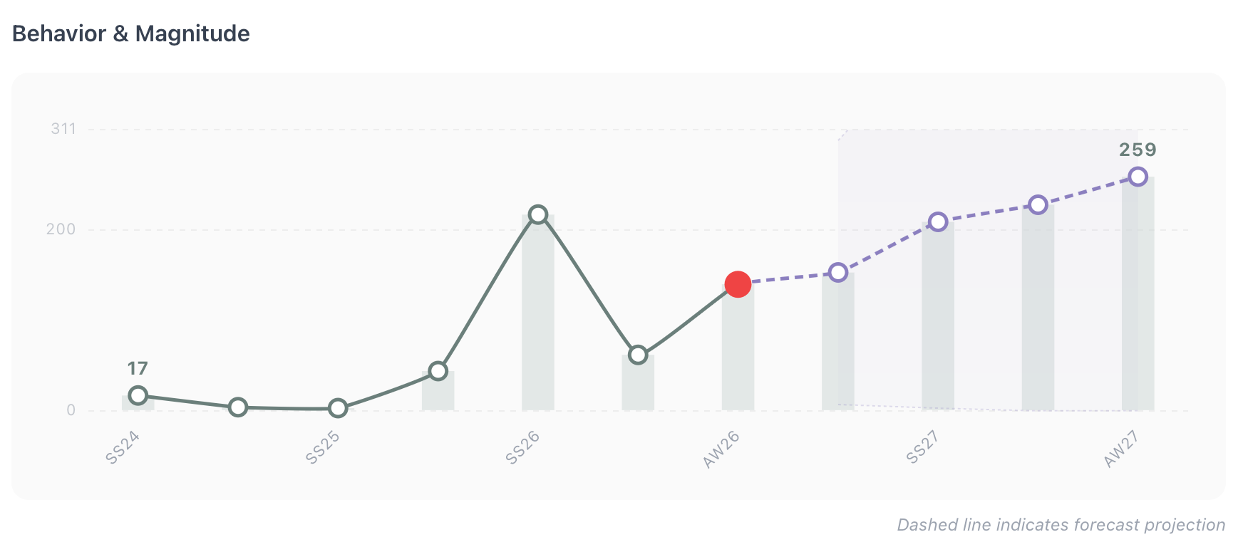 Cabernate Trend insight
