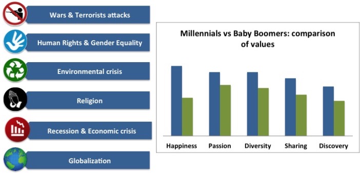 Millennials vs Boomers: Comparison of Life Values