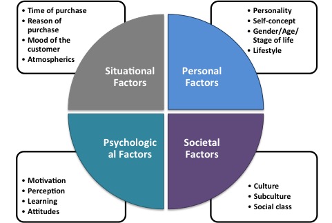 Tanner and Raymond Model of Buying Behaviour