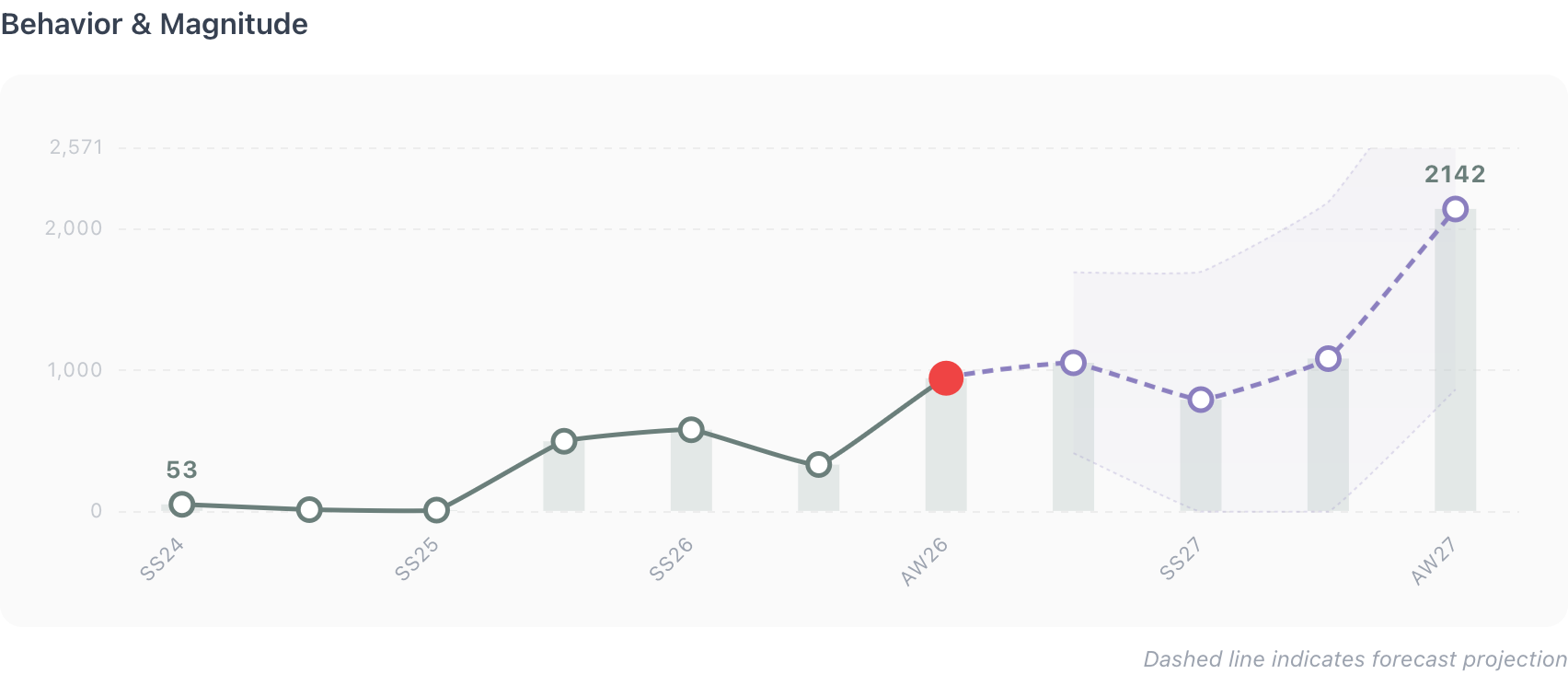Avocado Trend Insight