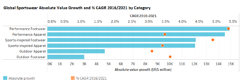 Sportswear growth